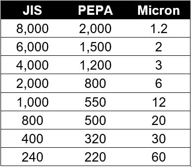 Whetstone grit Convertion table:- JIS,Micron FEPA