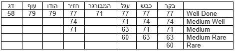 טבלת טמפרטורות דרגות צליה לפי סוג הבשר