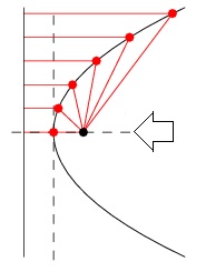 צורת פרבולה - קו שכל נקודה עליו נמצאת במרחק שווה מן המוקד ומקו הישר הנוצר מחיתוך של חרוט ומישור
