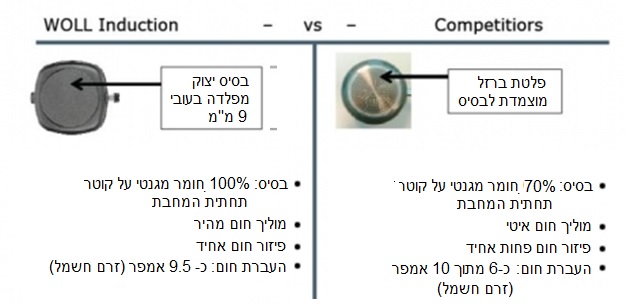 טבלת השוואת ביצועים - מחבתות אינדוקציה