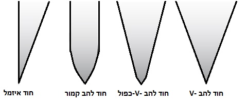 מבנה חוד הלהב של סכיני מטבח שונים